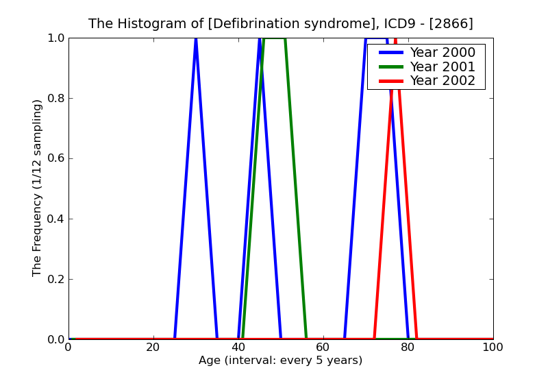 ICD9 Histogram Defibrination syndrome