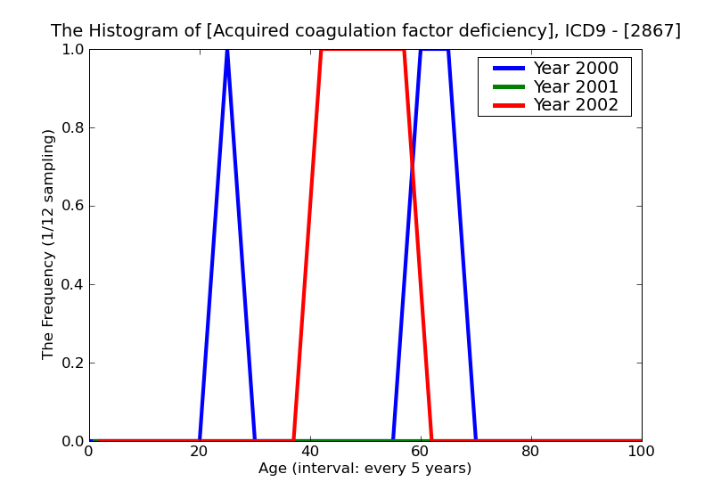 ICD9 Histogram Acquired coagulation factor deficiency