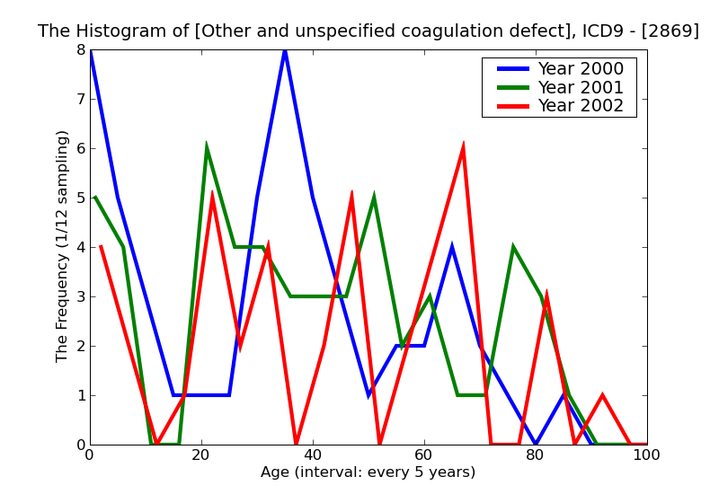 ICD9 Histogram Other and unspecified coagulation defects