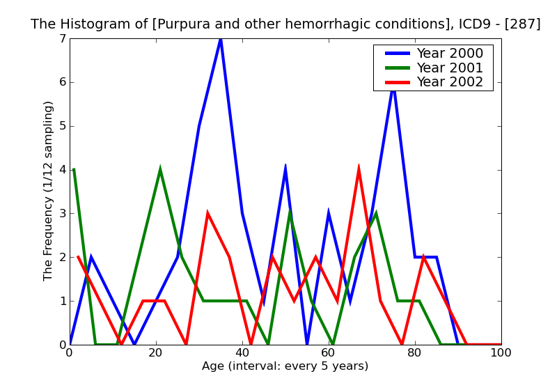 ICD9 Histogram Purpura and other hemorrhagic conditions