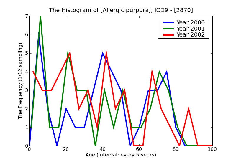 ICD9 Histogram Allergic purpura