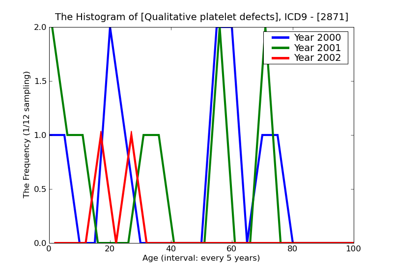 ICD9 Histogram Qualitative platelet defects