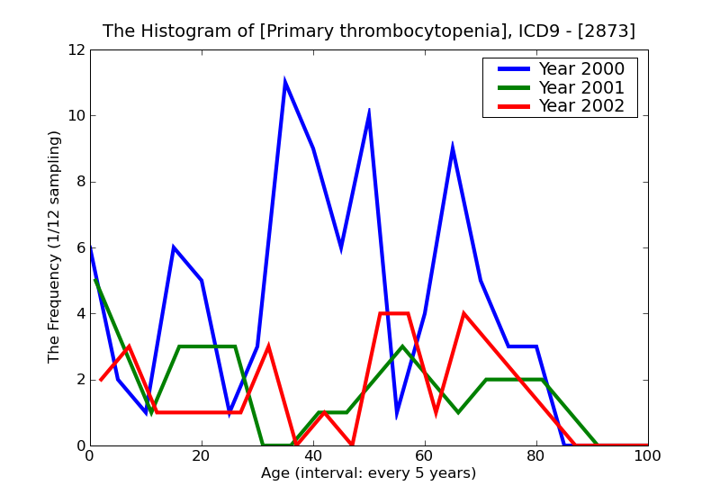 ICD9 Histogram Primary thrombocytopenia