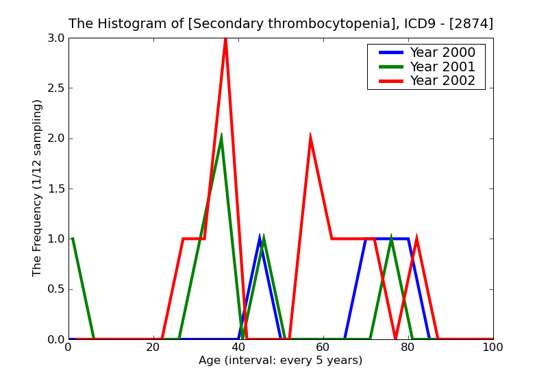 ICD9 Histogram Secondary thrombocytopenia