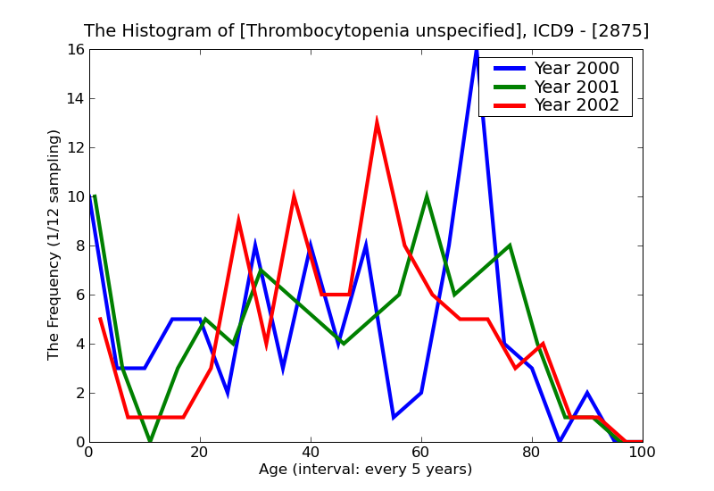 ICD9 Histogram Thrombocytopenia unspecified