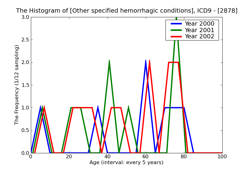 ICD9 Histogram Other specified hemorrhagic conditions