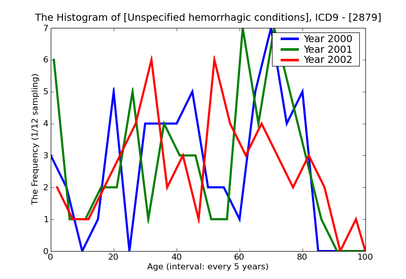ICD9 Histogram Unspecified hemorrhagic conditions