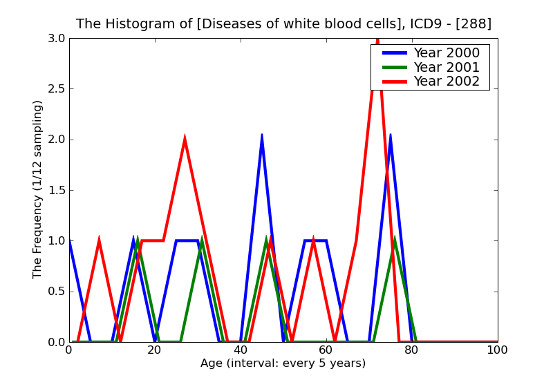 ICD9 Histogram Diseases of white blood cells