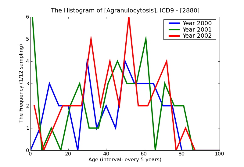 ICD9 Histogram Agranulocytosis