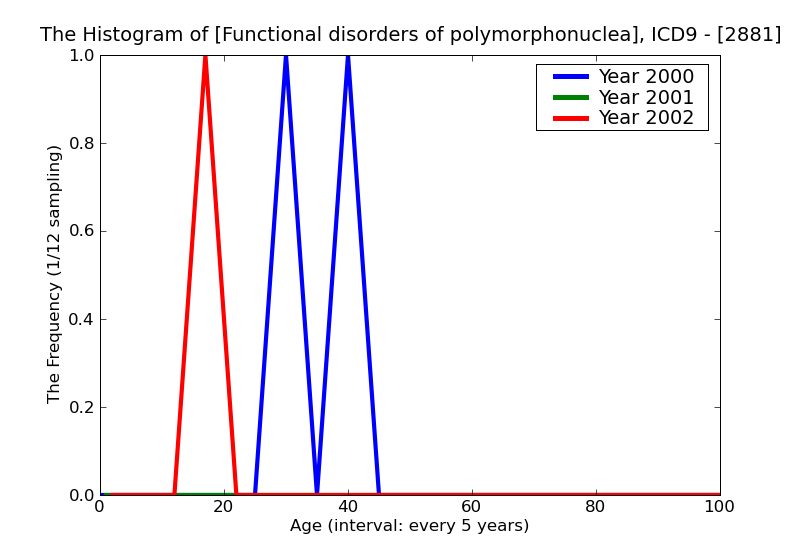 ICD9 Histogram Functional disorders of polymorphonuclear neutrophils
