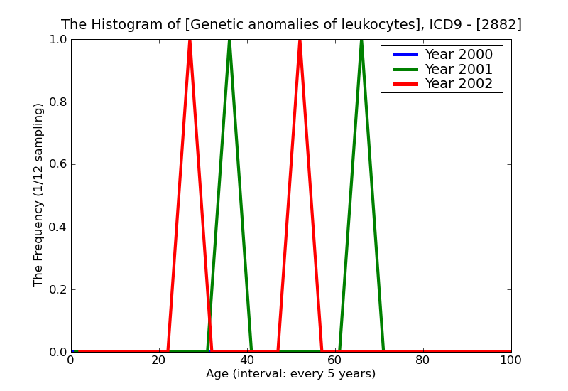 ICD9 Histogram Genetic anomalies of leukocytes