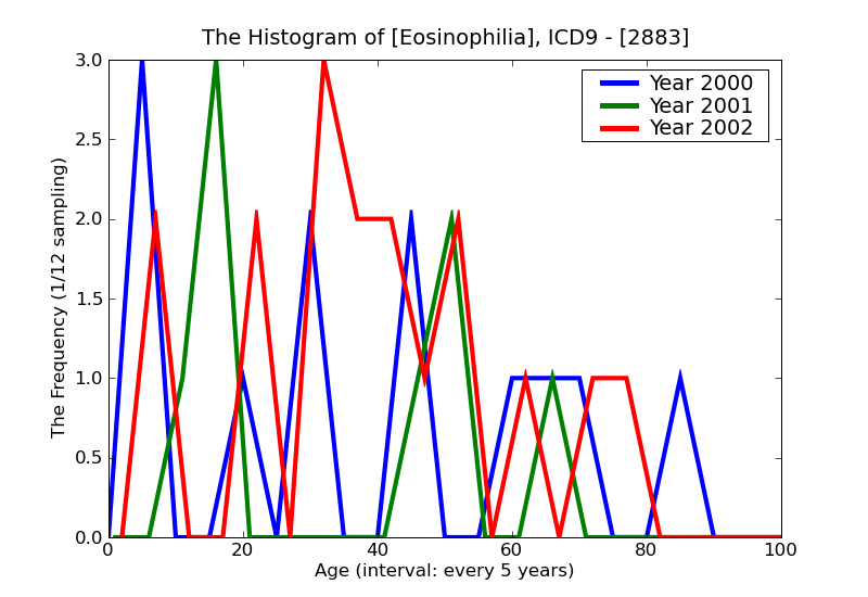 ICD9 Histogram Eosinophilia