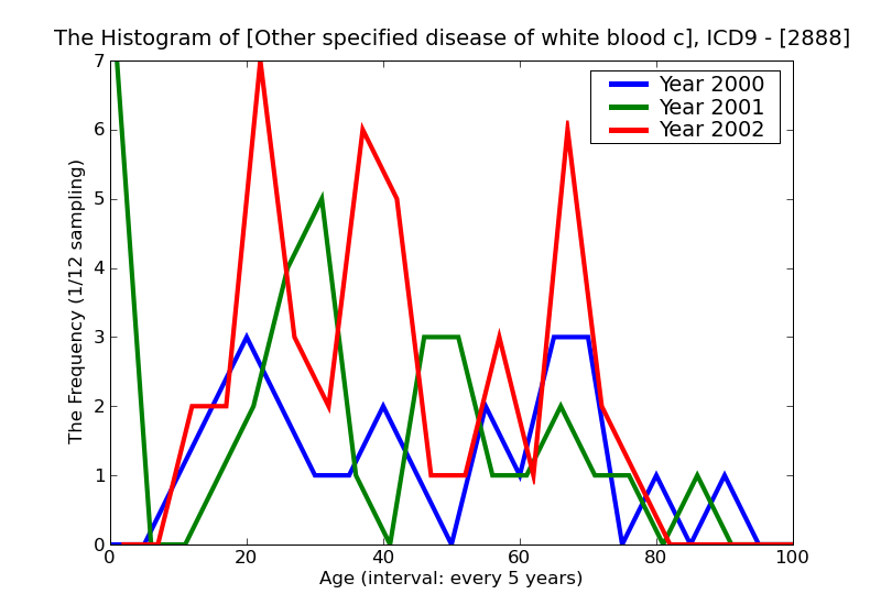 ICD9 Histogram Other specified disease of white blood cells
