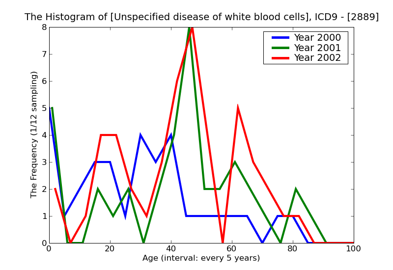 ICD9 Histogram Unspecified disease of white blood cells