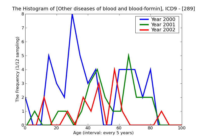ICD9 Histogram Other diseases of blood and blood-forming organs
