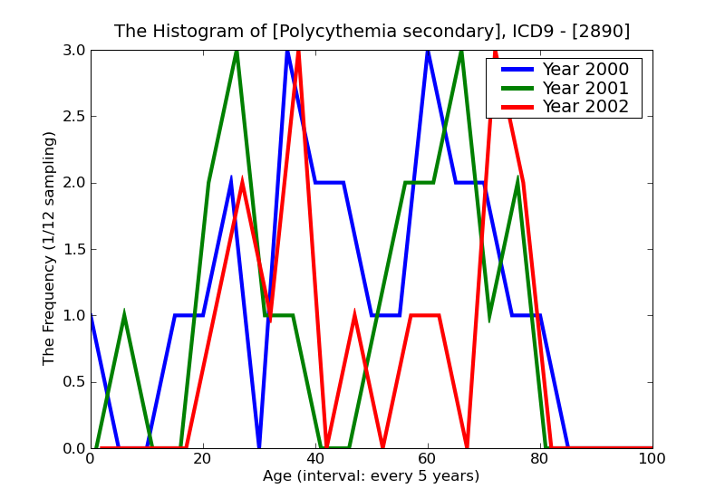 ICD9 Histogram Polycythemia secondary