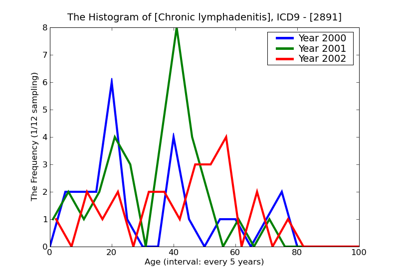 ICD9 Histogram Chronic lymphadenitis