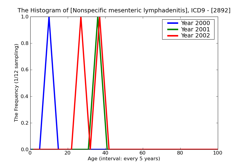 ICD9 Histogram Nonspecific mesenteric lymphadenitis