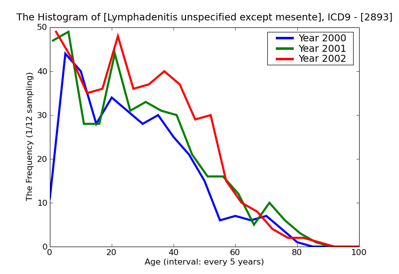 ICD9 Histogram Lymphadenitis unspecified except mesenteric