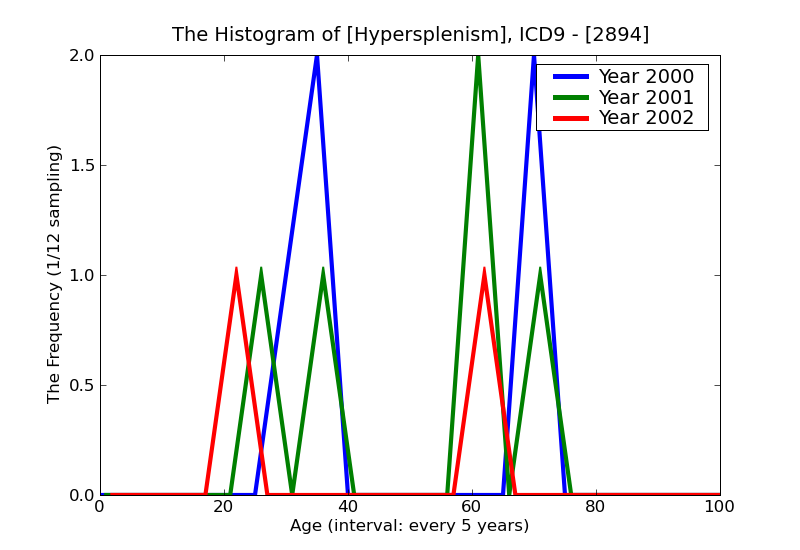 ICD9 Histogram Hypersplenism