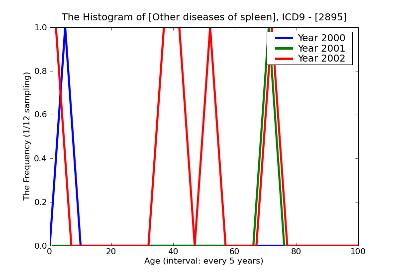 ICD9 Histogram Other diseases of spleen