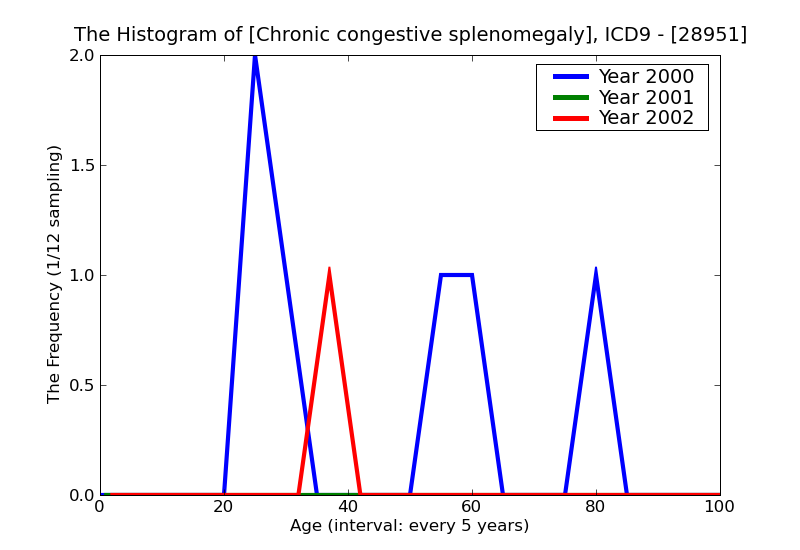 ICD9 Histogram Chronic congestive splenomegaly