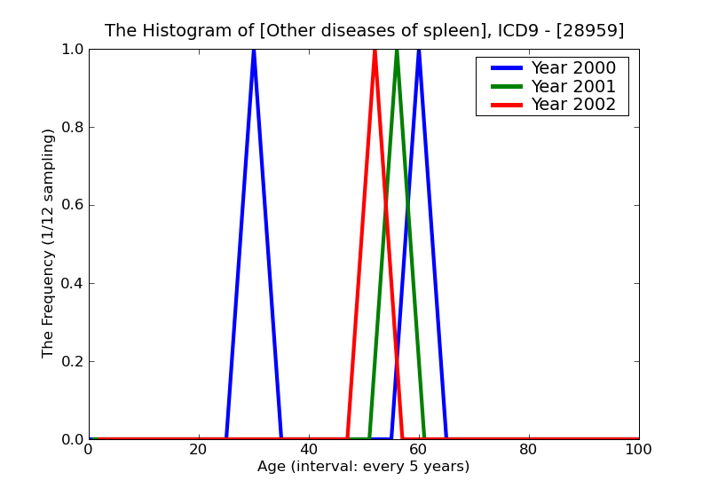 ICD9 Histogram Other diseases of spleen