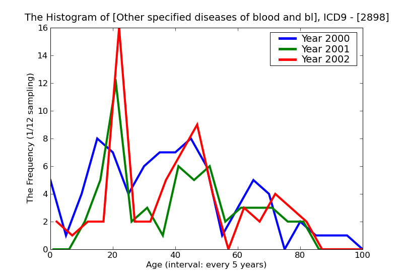ICD9 Histogram Other specified diseases of blood and blood-forming organs