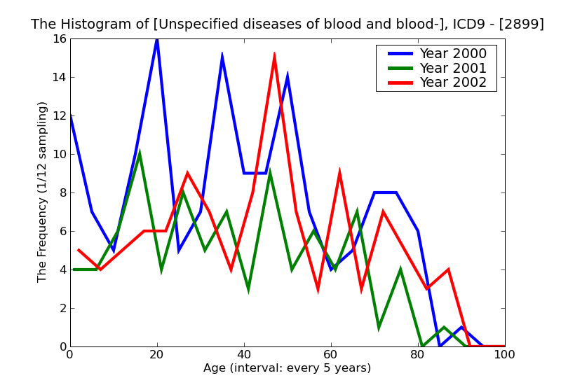 ICD9 Histogram Unspecified diseases of blood and blood-forming organs