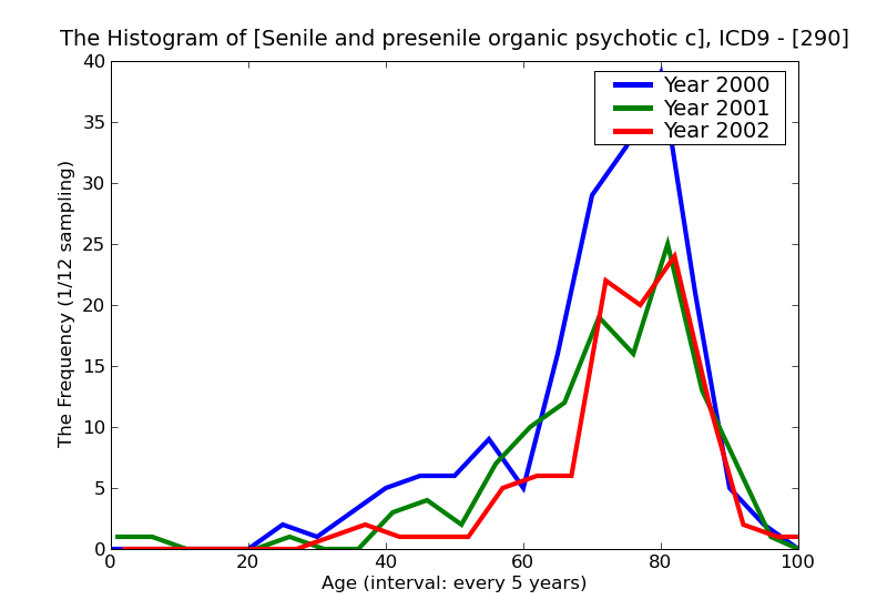 ICD9 Histogram Senile and presenile organic psychotic conditions