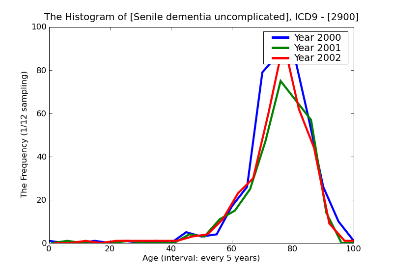ICD9 Histogram Senile dementia uncomplicated