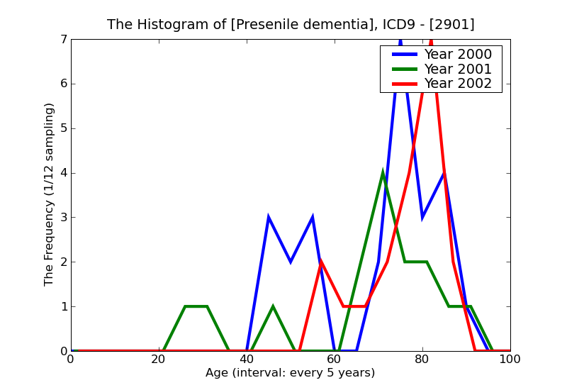 ICD9 Histogram Presenile dementia