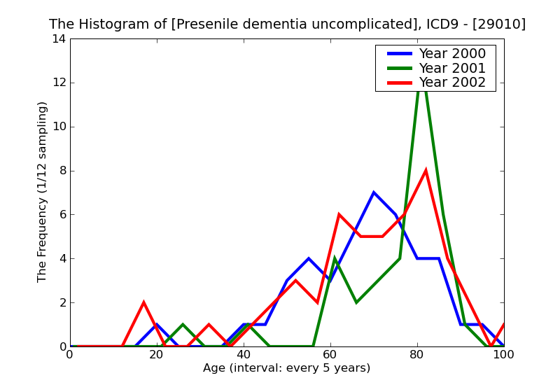 ICD9 Histogram Presenile dementia uncomplicated