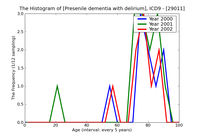 ICD9 Histogram Presenile dementia with delirium