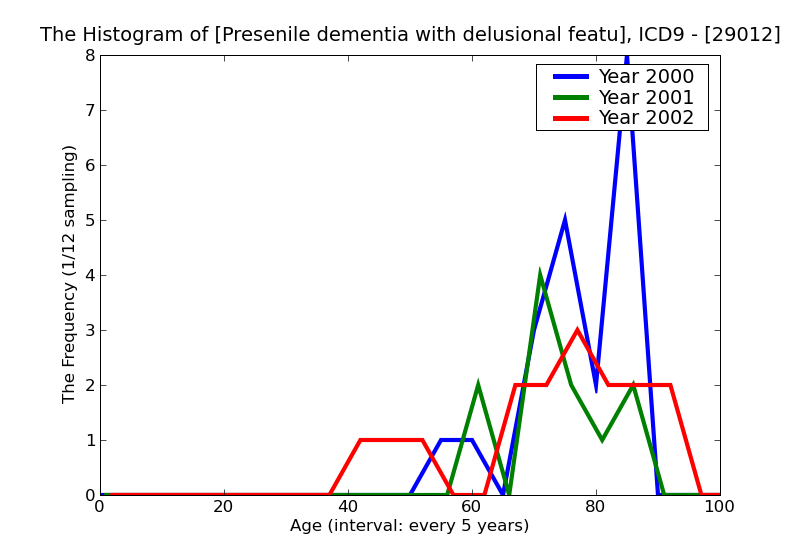 ICD9 Histogram Presenile dementia with delusional features