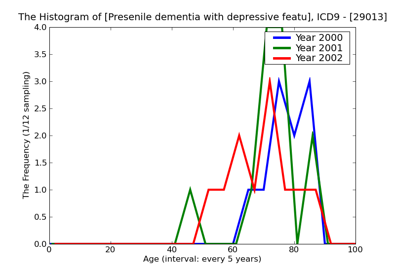 ICD9 Histogram Presenile dementia with depressive features