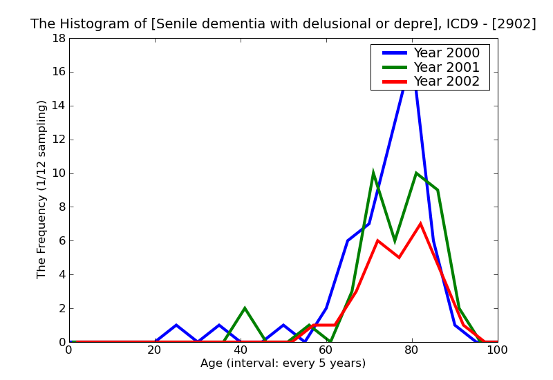 ICD9 Histogram Senile dementia with delusional or depressive features