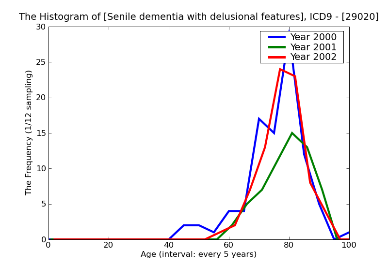 ICD9 Histogram Senile dementia with delusional features