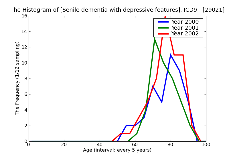 ICD9 Histogram Senile dementia with depressive features