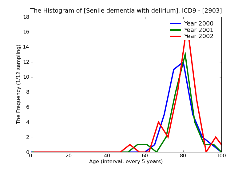ICD9 Histogram Senile dementia with delirium