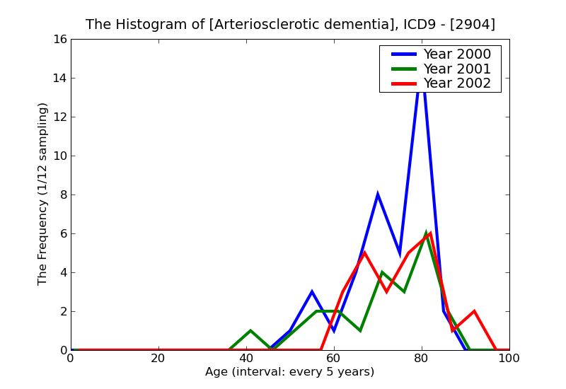 ICD9 Histogram Arteriosclerotic dementia