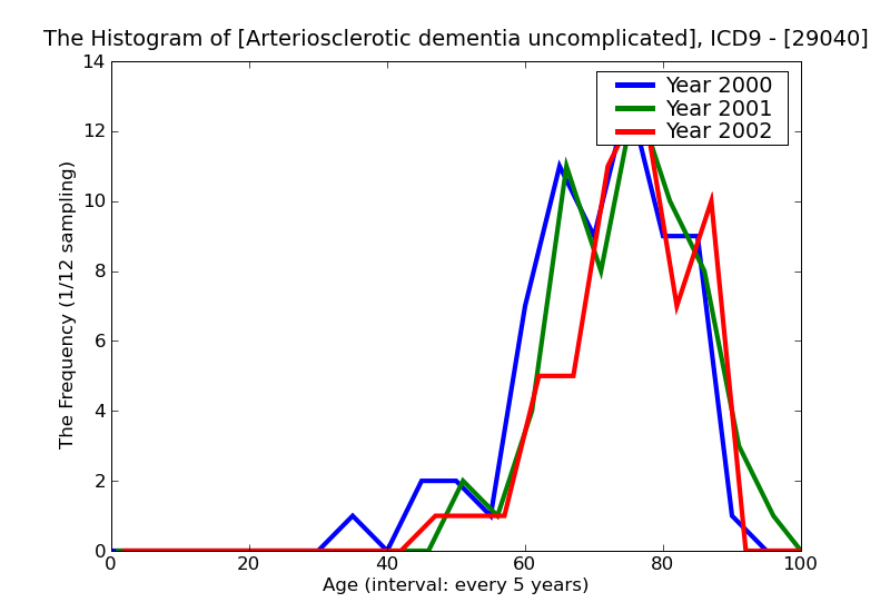 ICD9 Histogram Arteriosclerotic dementia uncomplicated