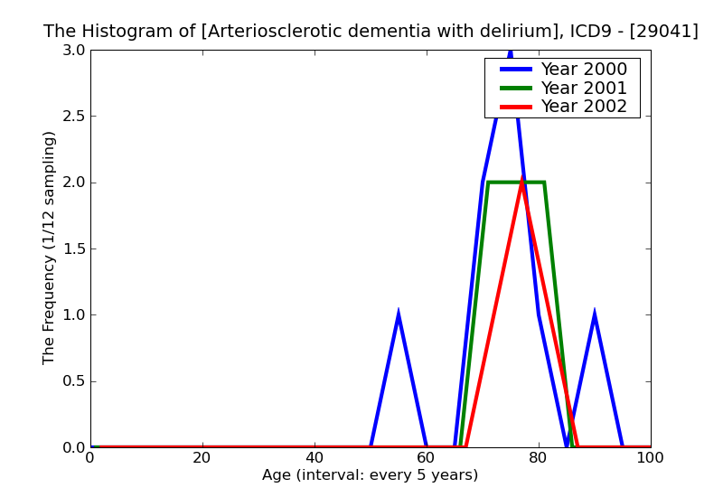 ICD9 Histogram Arteriosclerotic dementia with delirium