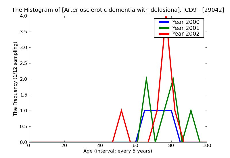 ICD9 Histogram Arteriosclerotic dementia with delusional features