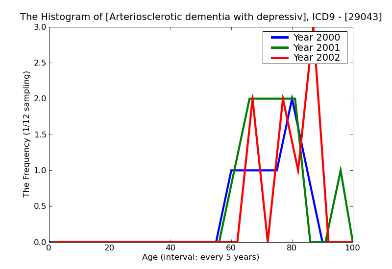 ICD9 Histogram Arteriosclerotic dementia with depressive features