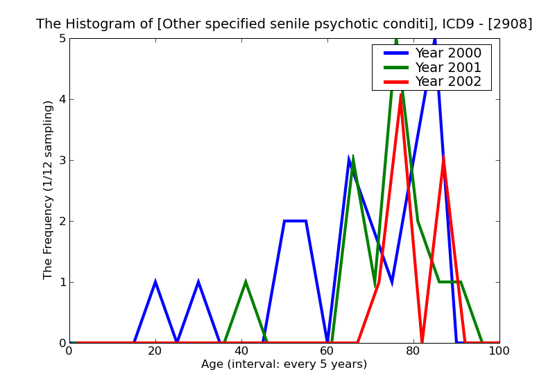 ICD9 Histogram Other specified senile psychotic conditions