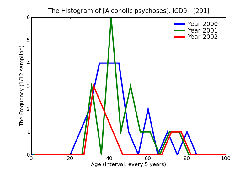ICD9 Histogram Alcoholic psychoses