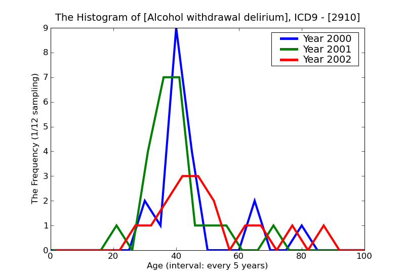 ICD9 Histogram Alcohol withdrawal delirium