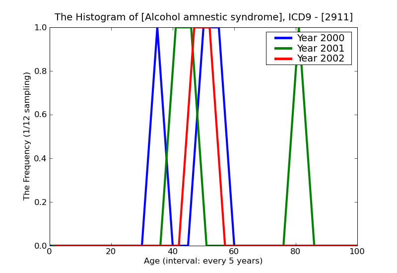 ICD9 Histogram Alcohol amnestic syndrome