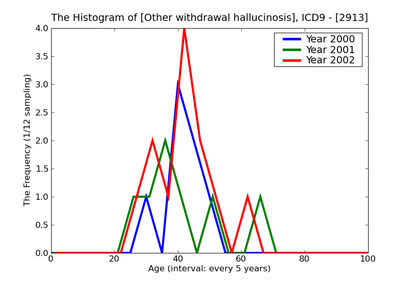 ICD9 Histogram Other withdrawal hallucinosis